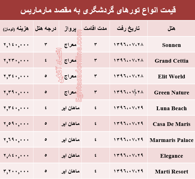 هزینه سفر به مارماریس در مهر ماه جاری +جدول
