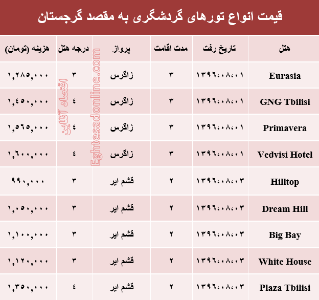 هزینه سفر به گرجستان در آبان ماه جاری +جدول