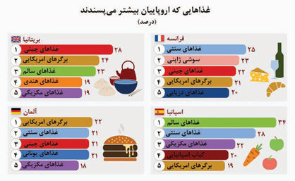 نفوذ عادات غذایی آمریکایی در کشورهای مختلف +نمودار نفوذ عادات غذایی آمریکایی در کشورهای مختلف +نمودار