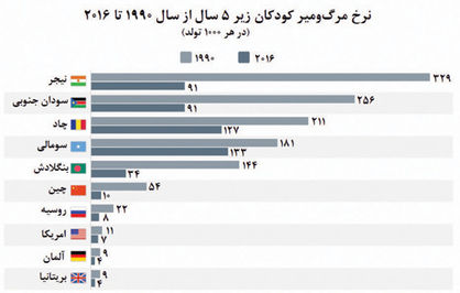 نرخ مرگ ومیر کودکان زیر ۵سال در جهان +آمار نرخ مرگ ومیر کودکان زیر ۵سال در جهان +آمار