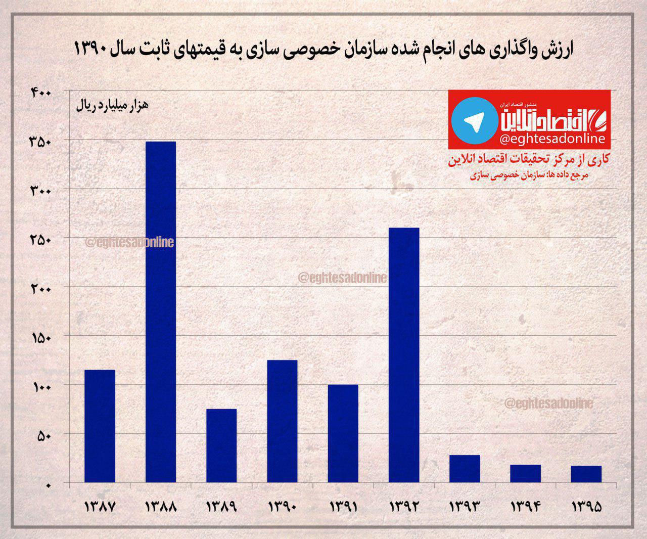 روند خصوصیسازی بنگاههای دولتی +اینفوگرافیک روند خصوصیسازی بنگاههای دولتی +اینفوگرافیک