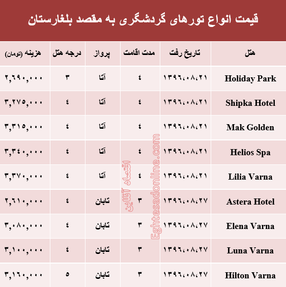 هزینه سفر به بلغارستان در آبان ماه جاری +جدول