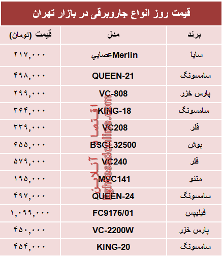 مظنه انواع جاروبرقی دربازار؟ +جدول مظنه انواع جاروبرقی دربازار؟ +جدول