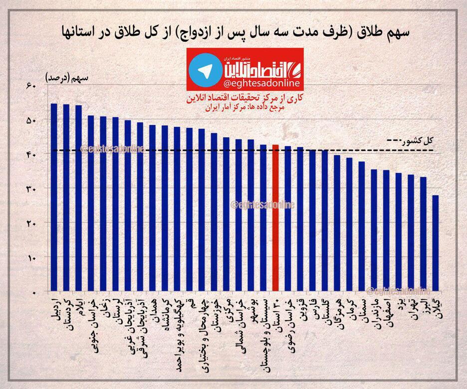 چند درصد طلاق‌ها در ۳سال اول ازدواج رخ می‌دهد؟ +اینفوگرافیک