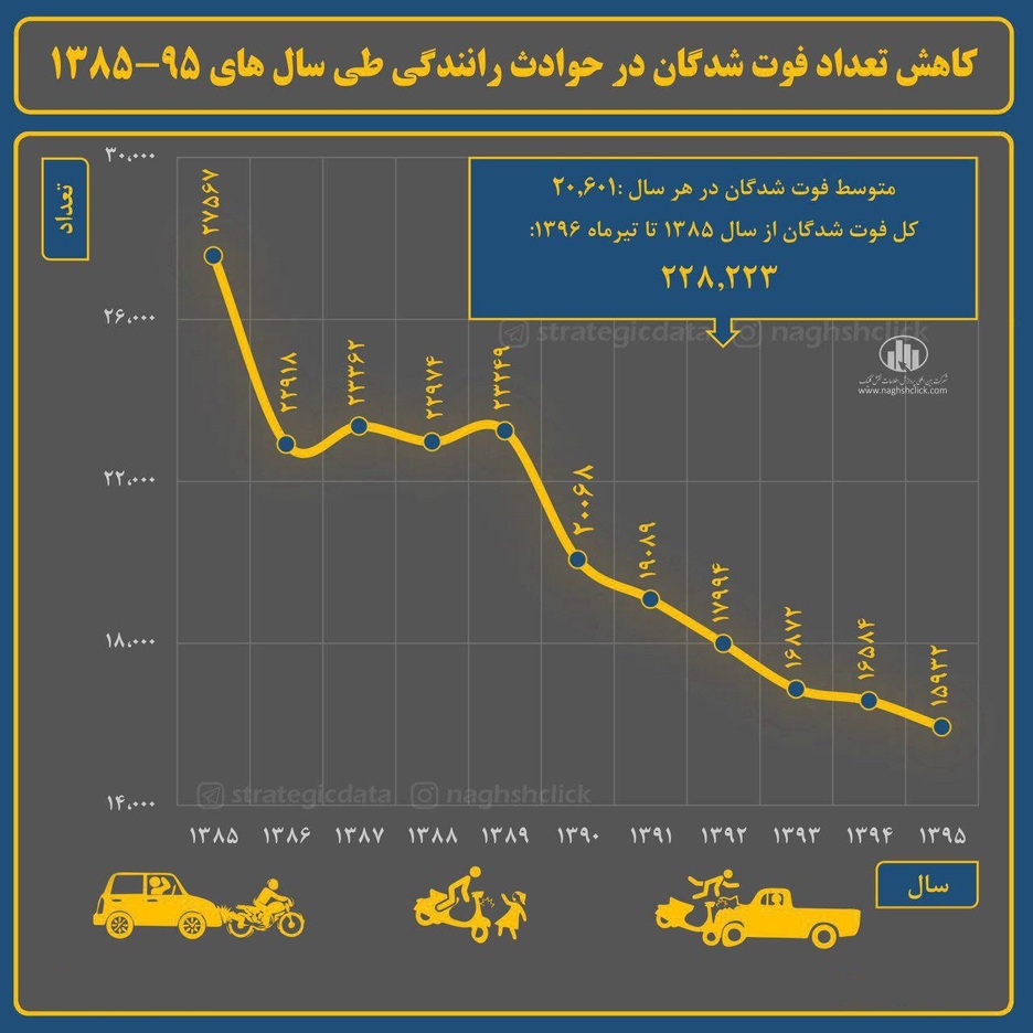 کاهش تعداد فوت‎شدگان حوادث رانندگی در سال‌های اخیر +اینفوگرافیک