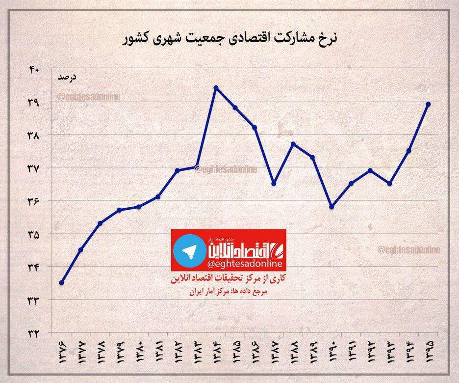 بررسی نرخ مشارکت اقتصادی جمعیت شهری کشور +اینفوگرافیک
