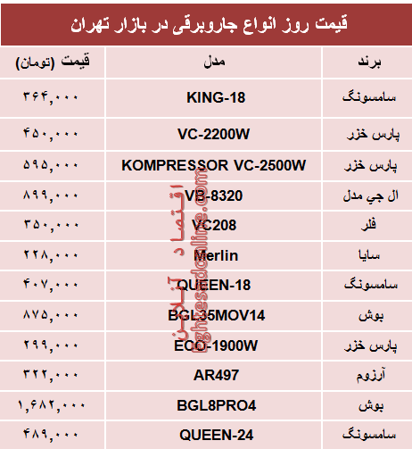 مظنه انواع جاروبرقی دربازار؟ +جدول مظنه انواع جاروبرقی دربازار؟ +جدول