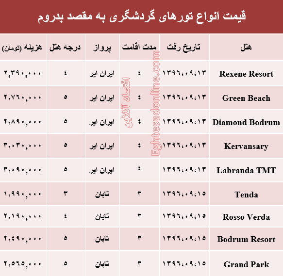 هزینه سفر به بدروم در آذر ماه۹۶ +جدول