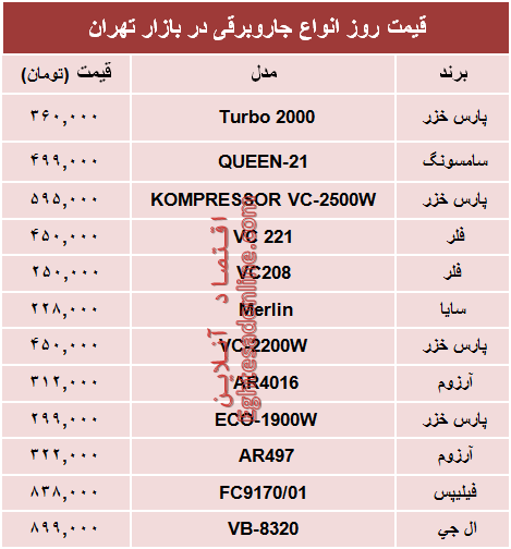 مظنه انواع جاروبرقی دربازار؟ +جدول مظنه انواع جاروبرقی دربازار؟ +جدول