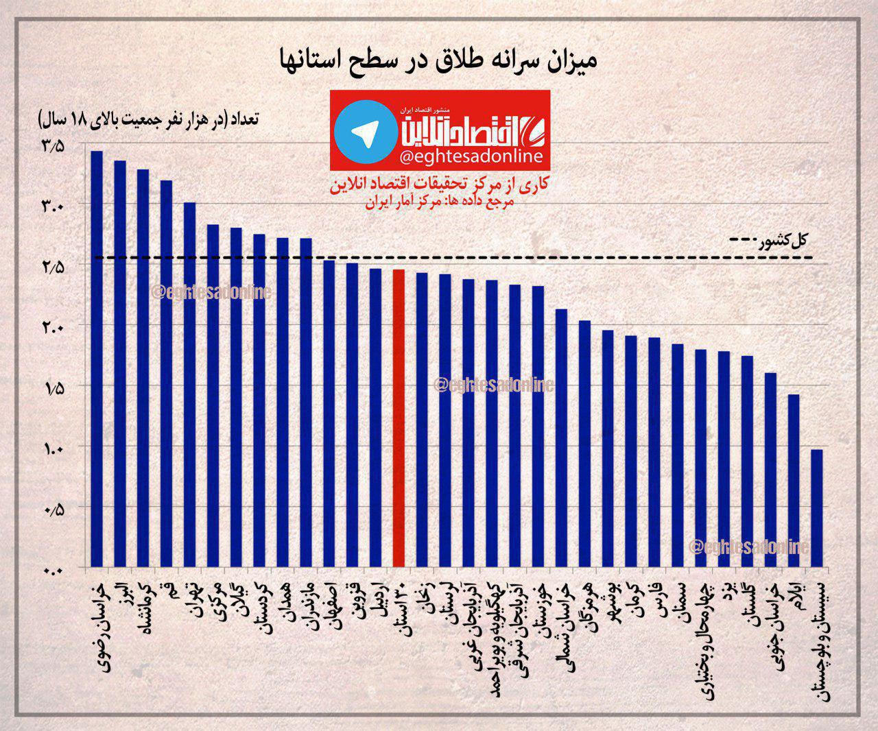 سرانه طلاق در سطح استانها +اینفوگرافیک سرانه طلاق در سطح استانها +اینفوگرافیک