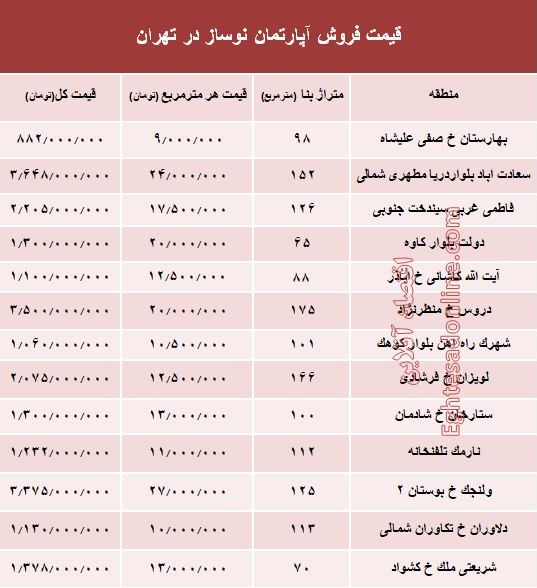مظنه آپارتمان نوساز در تهران؟ +جدول مظنه آپارتمان نوساز در تهران؟ +جدول