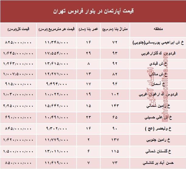 آپارتمان در بلوار فردوس چند؟ +جدول آپارتمان در بلوار فردوس چند؟ +جدول