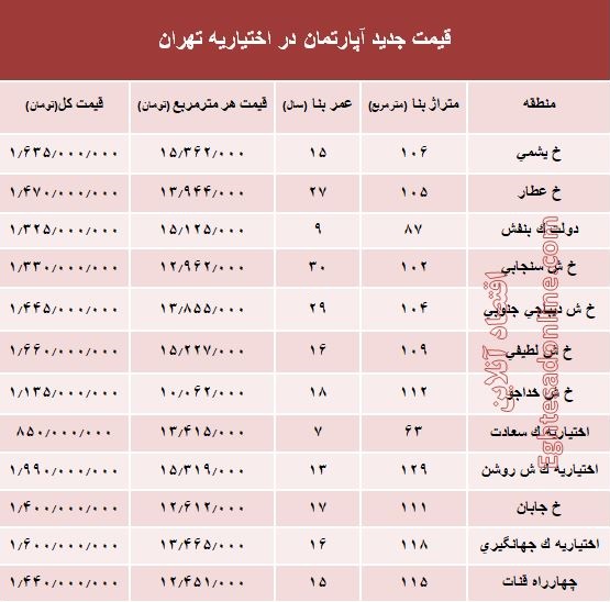مظنه آپارتمان در منطقه اختیاریه؟ +جدول مظنه آپارتمان در منطقه اختیاریه؟ +جدول