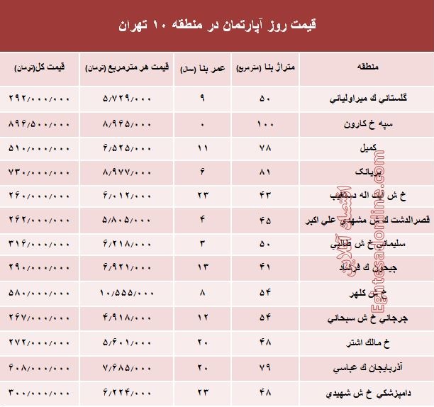 نرخ قطعی آپارتمان در منطقه 10 تهران؟ +جدول نرخ قطعی آپارتمان در منطقه 10 تهران؟ +جدول