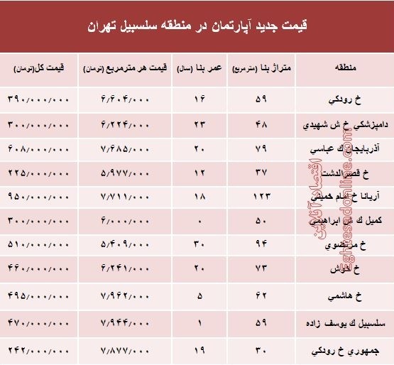 مظنه آپارتمان در منطقه سلسبیل ؟ +جدول مظنه آپارتمان در منطقه سلسبیل ؟ +جدول