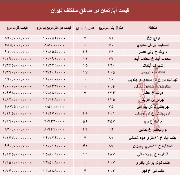 مظنه آپارتمان در مناطق مختلف تهران؟ + جدول مظنه آپارتمان در مناطق مختلف تهران؟ + جدول