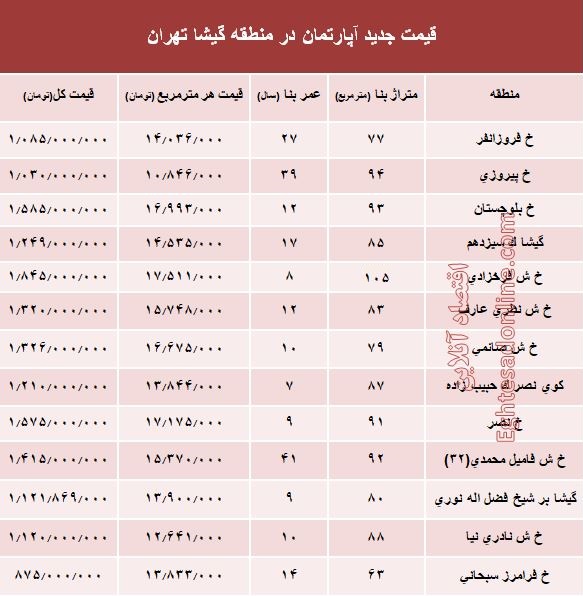 مظنه آپارتمان در منطقه گیشا؟ +جدول مظنه آپارتمان در منطقه گیشا؟ +جدول