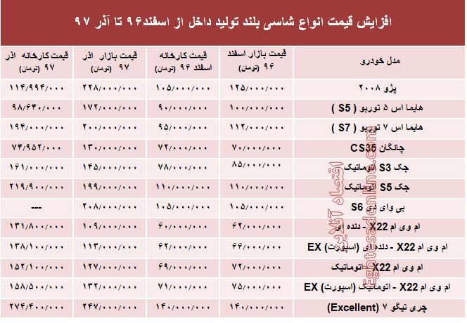 شاسی بلندهای تولید داخل چقدر گران شد+جدول شاسی بلندهای تولید داخل چقدر گران شد+جدول