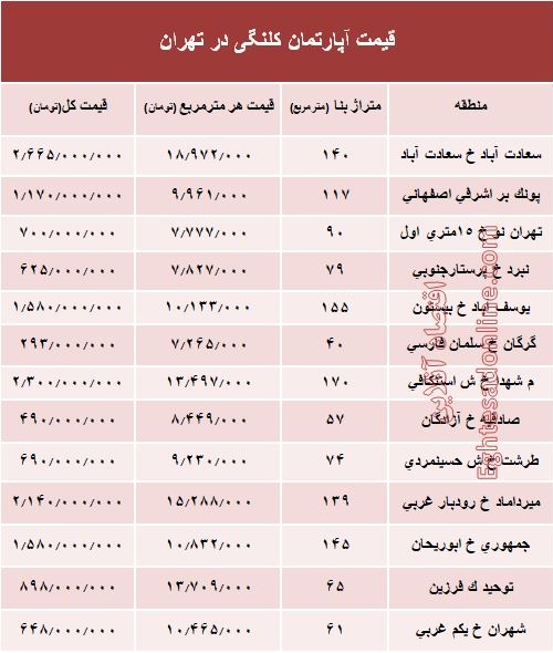 مظنه واحدهای کلنگی در تهران؟ +جدول مظنه واحدهای کلنگی در تهران؟ +جدول