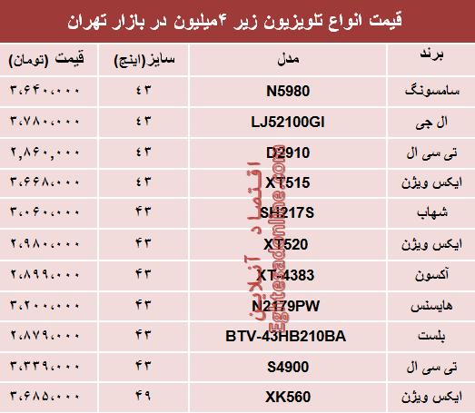 نرخ انواع تلویزیونهای ارزان قیمت در بازار؟ +جدول نرخ انواع تلویزیونهای ارزان قیمت در بازار؟ +جدول