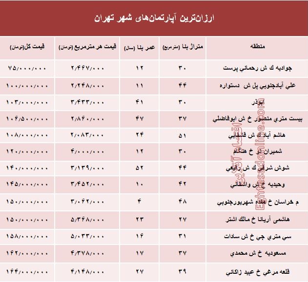 ارزانقیمتترین آپارتمانهای فروخته شده پایتخت؟ +جدول ارزانقیمتترین آپارتمانهای فروخته شده پایتخت؟ +جدول