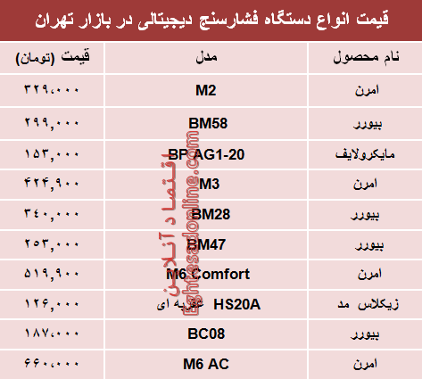 نرخ انواع فشارسنج در بازار تهران؟ +جدول نرخ انواع فشارسنج در بازار تهران؟ +جدول