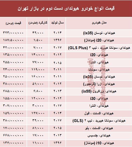هیوندا دست دوم چند؟ +جدول هیوندا دست دوم چند؟ +جدول