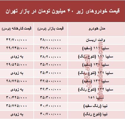 با ۴۰میلیون چه خودرویی میتوان خرید؟ +جدول با ۴۰میلیون چه خودرویی میتوان خرید؟ +جدول