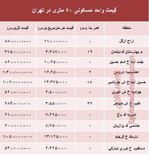 مظنه واحدهای 8۰ متری در تهران؟ +جدول مظنه واحدهای 8۰ متری در تهران؟ +جدول