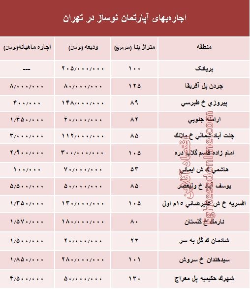 مظنه اجارهبهای آپارتمان نوساز در تهران؟ +جدول مظنه اجارهبهای آپارتمان نوساز در تهران؟ +جدول