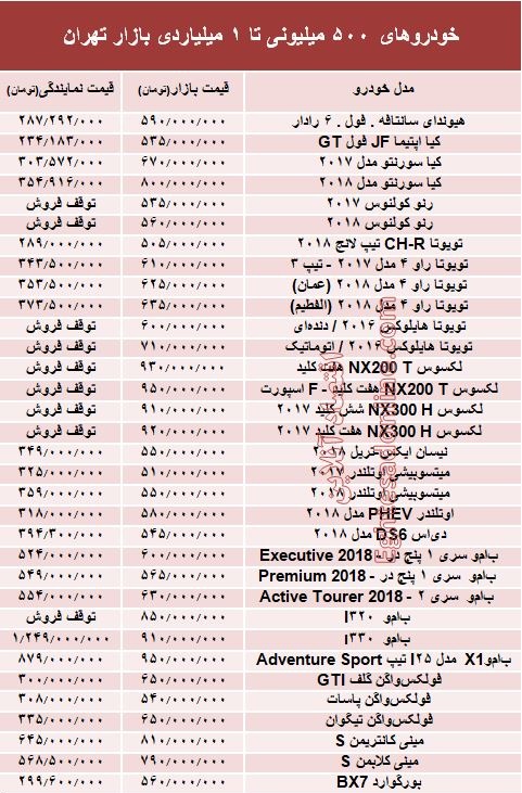خودروهای 500میلیونی تا 1میلیاردی بازار تهران +جدول خودروهای 500میلیونی تا 1میلیاردی بازار تهران +جدول