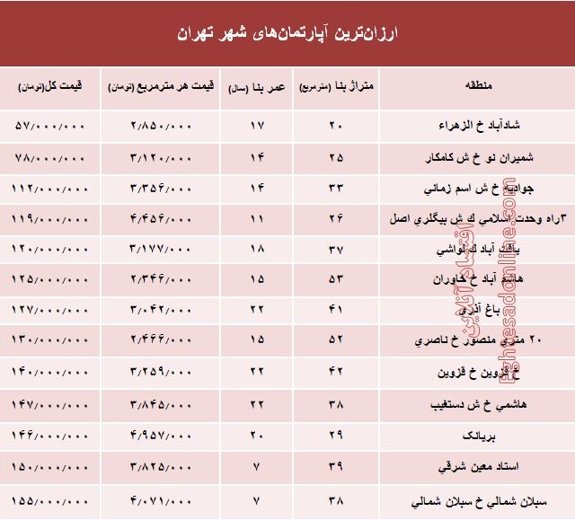 ارزانقیمتترین آپارتمانهای فروخته شده پایتخت؟ +جدول ارزانقیمتترین آپارتمانهای فروخته شده پایتخت؟ +جدول