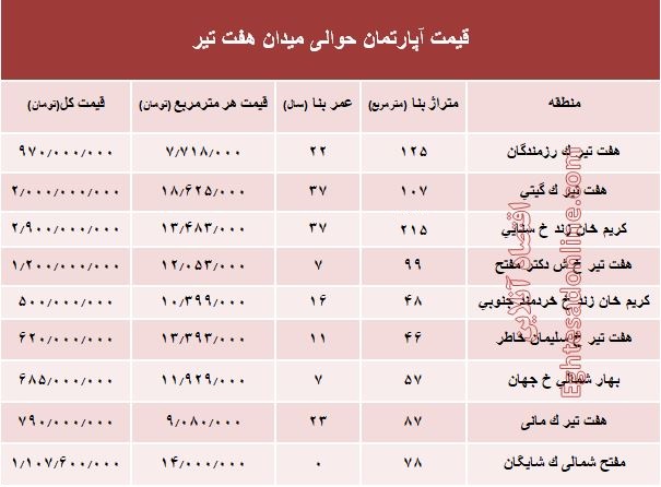 قیمت واحد مسکونی حوالی میدان هفت تیر؟ +جدول قیمت واحد مسکونی حوالی میدان هفت تیر؟ +جدول