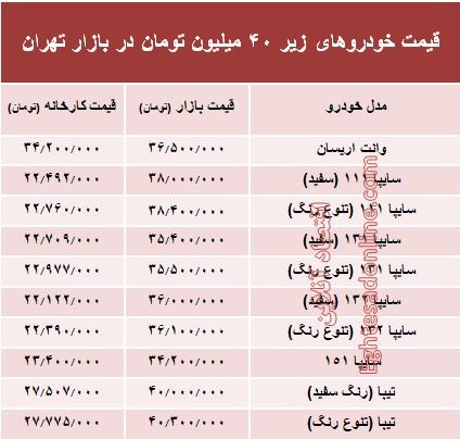 با ۴۰میلیون چه خودرویی میتوان خرید؟ +جدول با ۴۰میلیون چه خودرویی میتوان خرید؟ +جدول