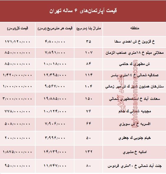 مظنه آپارتمانهای 6ساله تهران +جدول مظنه آپارتمانهای 6ساله تهران +جدول