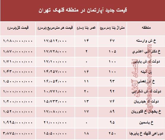 مظنه آپارتمان در منطقه قلهک چند؟ +جدول مظنه آپارتمان در منطقه قلهک چند؟ +جدول