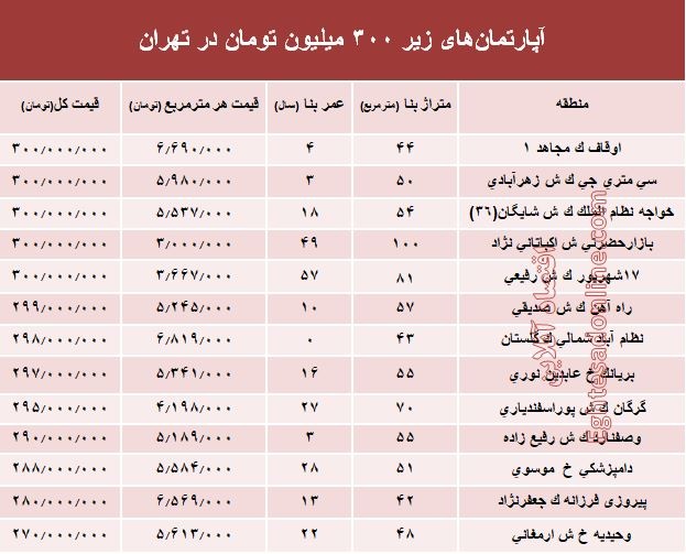 با 300میلیون کجا میتوان خانه خرید؟ +جدول با 300میلیون کجا میتوان خانه خرید؟ +جدول