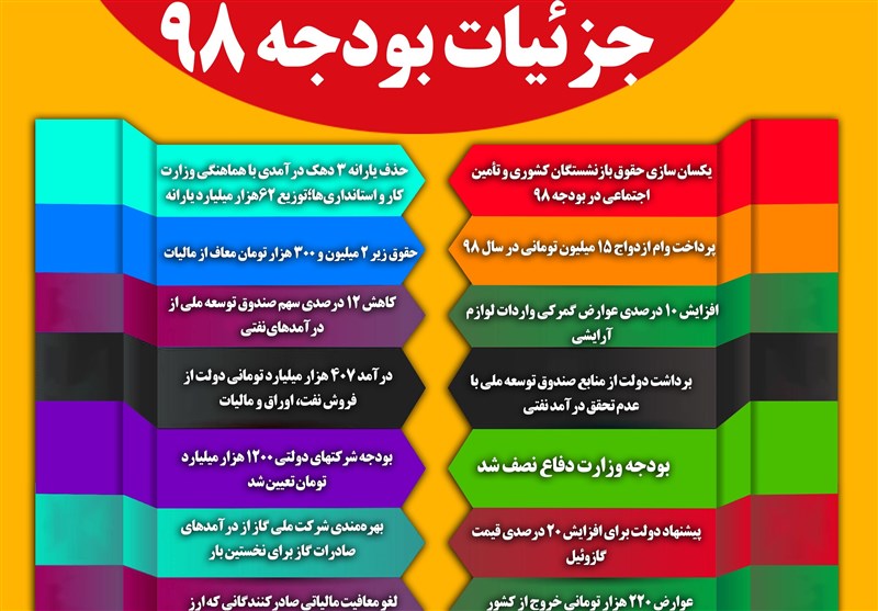 جزئیات بودجه ۱۸وزارتخانه در سال۹۸ جزئیات بودجه ۱۸وزارتخانه در سال۹۸