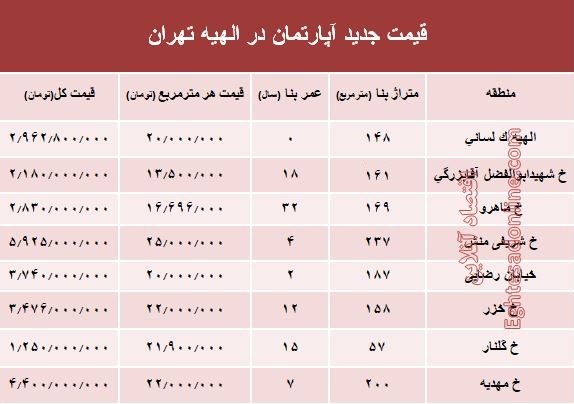 جدیدترین نرخ مسکن در منطقه الهیه؟ +جدول جدیدترین نرخ مسکن در منطقه الهیه؟ +جدول