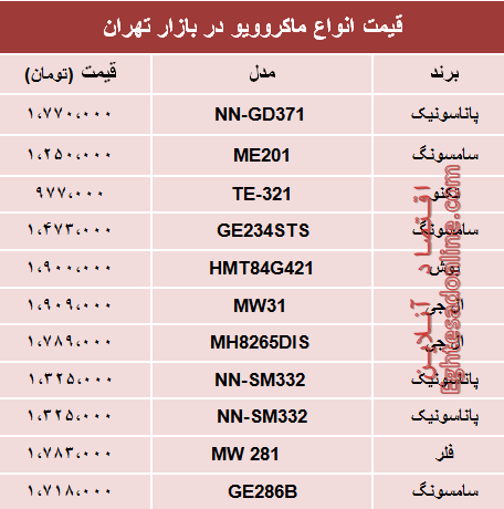 نرخ انواع ماکروویو در بازار تهران؟ +جدول نرخ انواع ماکروویو در بازار تهران؟ +جدول