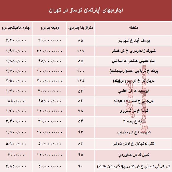 مظنه اجارهبهای آپارتمان نوساز در تهران؟ +جدول مظنه اجارهبهای آپارتمان نوساز در تهران؟ +جدول