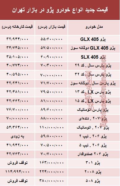قیمت جدید انواع خودرو پژو در بازار تهران +جدول قیمت جدید انواع خودرو پژو در بازار تهران +جدول