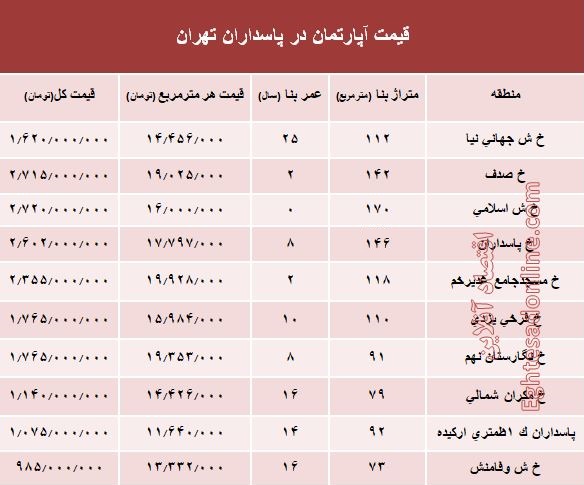 مظنه آپارتمان در منطقه پاسداران؟ +جدول مظنه آپارتمان در منطقه پاسداران؟ +جدول
