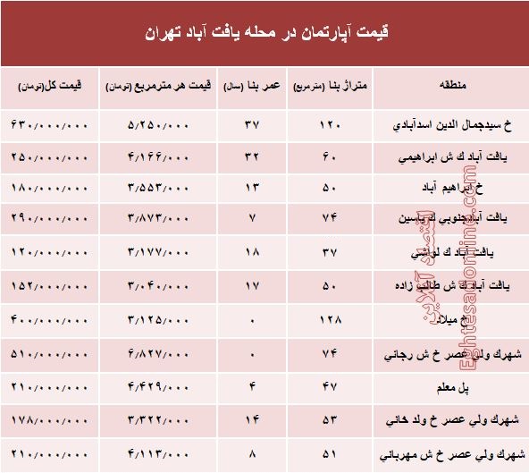 قیمت واحد مسکونی در محله یافت آباد تهران؟ +جدول قیمت واحد مسکونی در محله یافت آباد تهران؟ +جدول