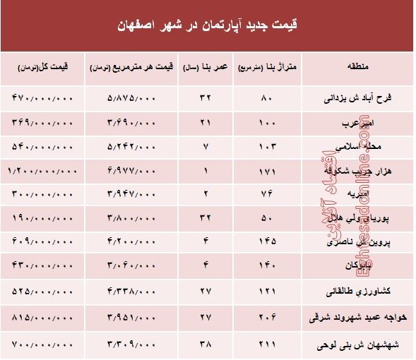 نرخ قطعی آپارتمان در اصفهان؟ +جدول نرخ قطعی آپارتمان در اصفهان؟ +جدول