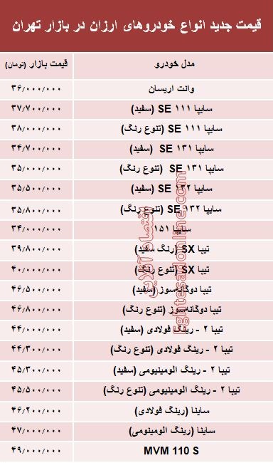 ارزانقیمتترین خودروهای بازار +جدول ارزانقیمتترین خودروهای بازار +جدول
