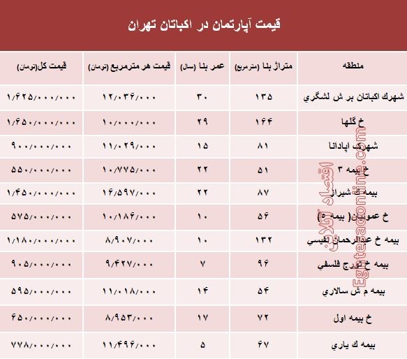قیمت آپارتمان در منطقه اکباتان تهران؟ +جدول قیمت آپارتمان در منطقه اکباتان تهران؟ +جدول
