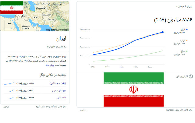 جمعیت ایران در طول یک قرن 8برابر شده است جمعیت ایران در طول یک قرن 8برابر شده است