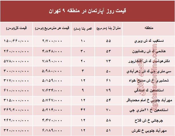 نرخ قطعی آپارتمان در منطقه 9 تهران؟ +جدول نرخ قطعی آپارتمان در منطقه 9 تهران؟ +جدول