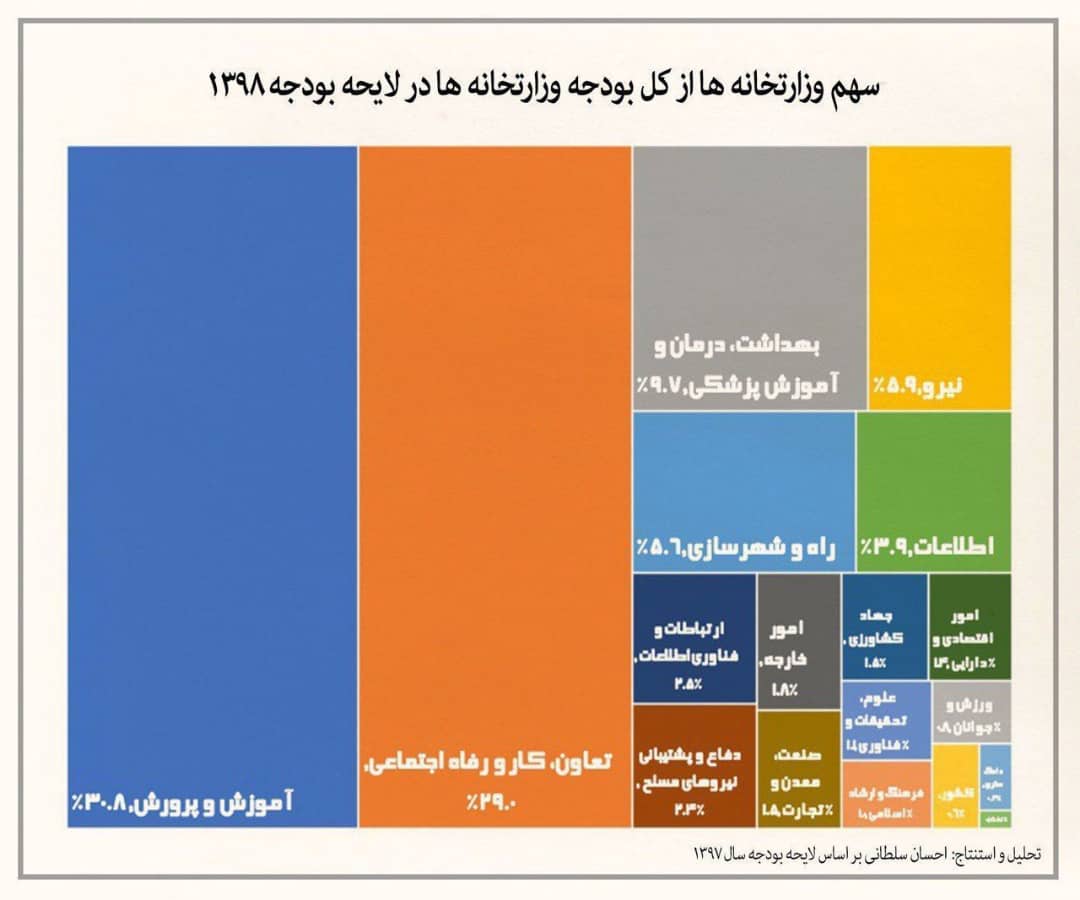 سهم وزارتخانهها در لایحه بودجه سال۱۳۹۸ +اینفوگراف سهم وزارتخانهها در لایحه بودجه سال۱۳۹۸ +اینفوگراف